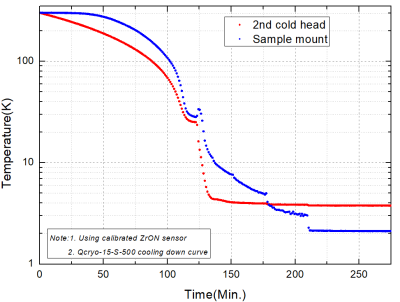 典型Qcryo-S-500干式低溫系統(tǒng)降溫曲線.png 典型Qcryo-S-500干式低溫系統(tǒng)降溫曲線.png