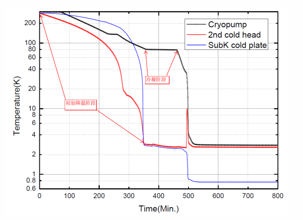 一體單發(fā)型亞K制冷機(Ucryo-300)典型降溫曲線.png